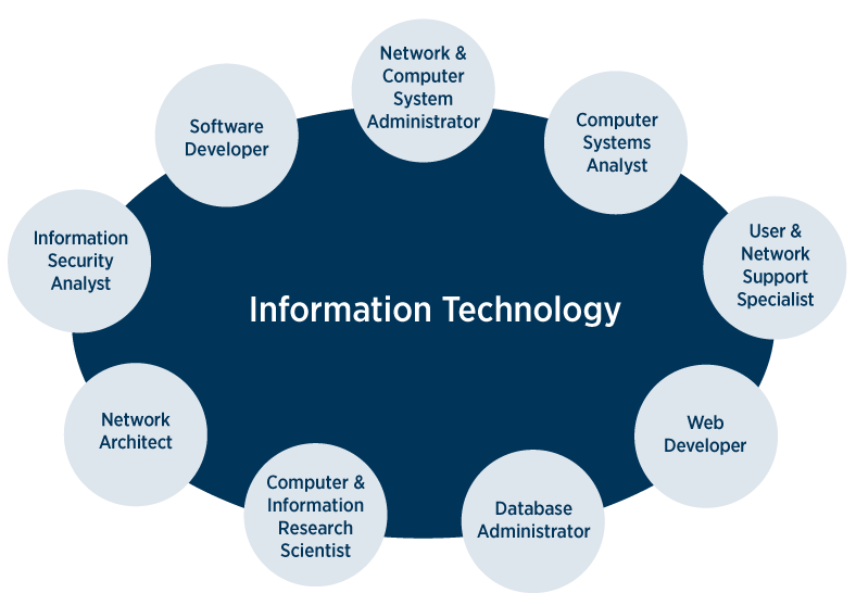 Information Technology Graduate Programs: Master's in Information Technology  and Related Certificates | LAKSHYA OVERSEAS